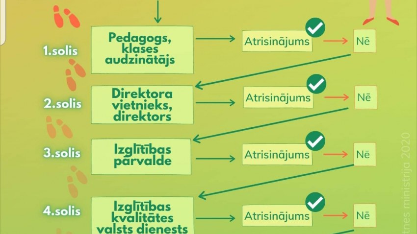 Kā vecākiem efektīvi risināt domstarpības skolā