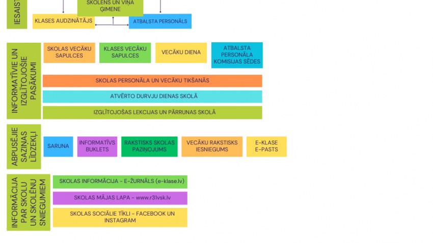 Informācijas aprites shēma vecākiem par skolu