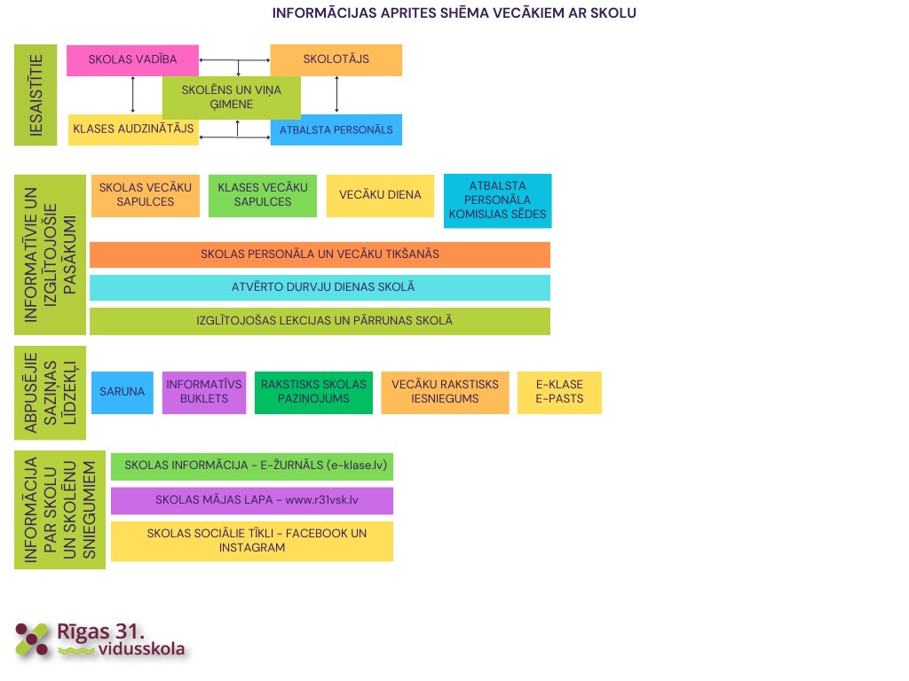 Informācijas aprites shēma vecākiem par skolu