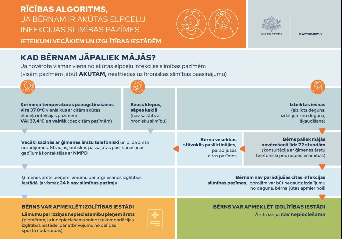 Rīcības algoritms, ja bērnam ir akūtas infekcijas pazīmes